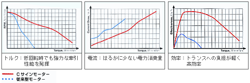 Cサインモーターの特長 グラフ